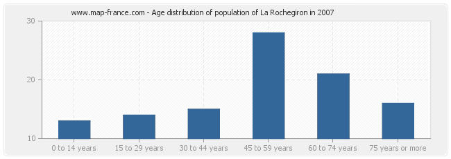 Age distribution of population of La Rochegiron in 2007